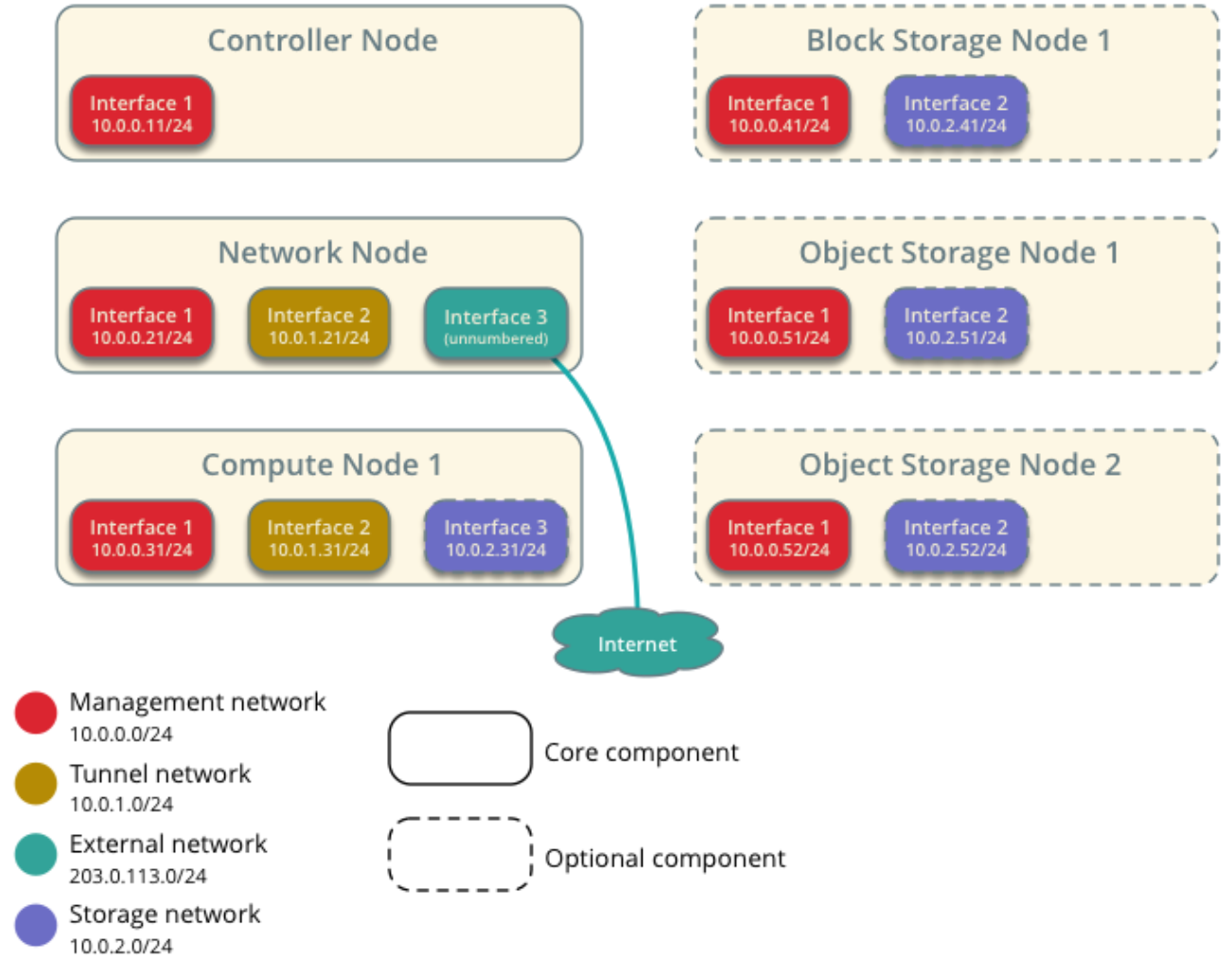 The network layout in Juno