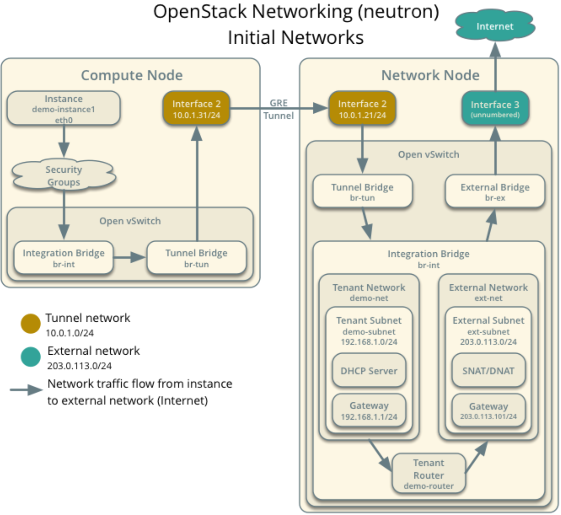 The network traffic flow